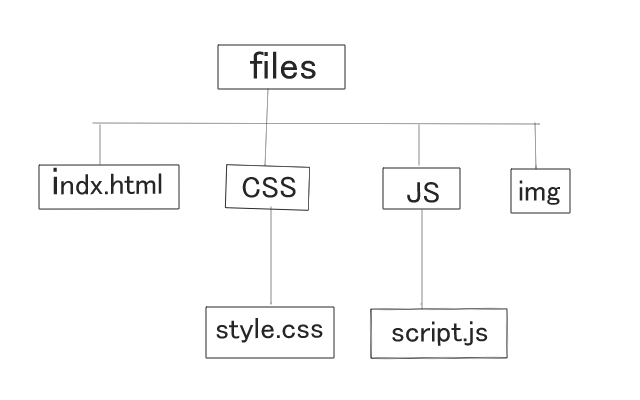 ディレクトリの構成