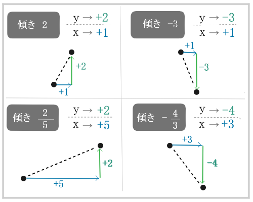 傾きを頼りにもう 1 点を決める