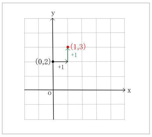 傾きを頼りにもう 1 点を決める