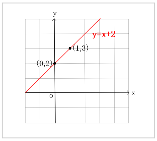 2 点を通る直線を引く