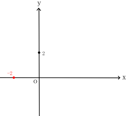 もう 1 か所に点を打つ