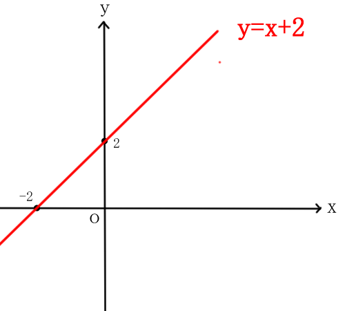 2 点を通る直線を引く