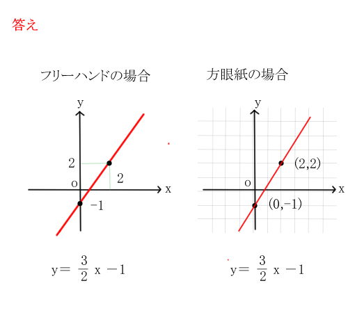 傾きが分数のグラフを書く