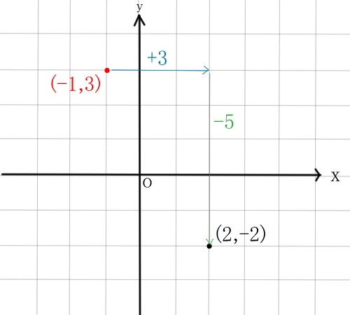 傾きと切片が分数のグラフを書く