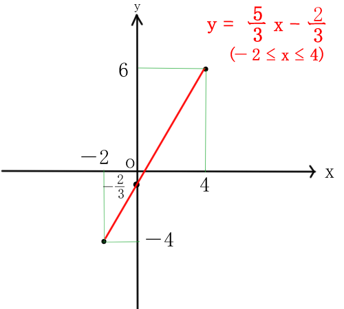 傾きと切片が分数のグラフを書く