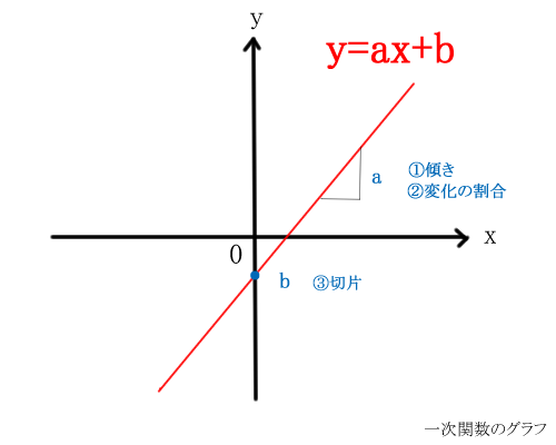 一次関数1