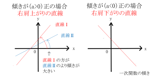 一次関数の傾き