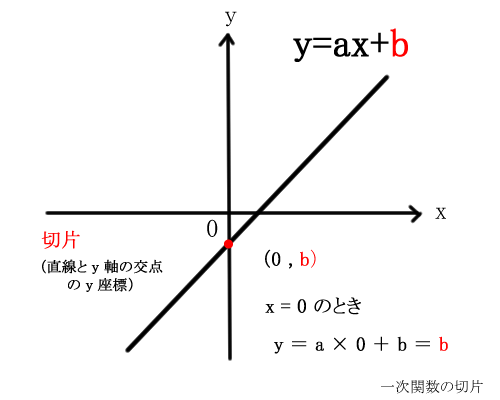 一次関数の切片（せっぺん）